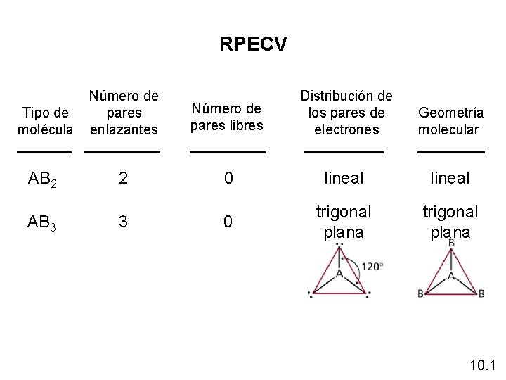 RPECV Tipo de molécula Número de pares enlazantes Número de pares libres Distribución de