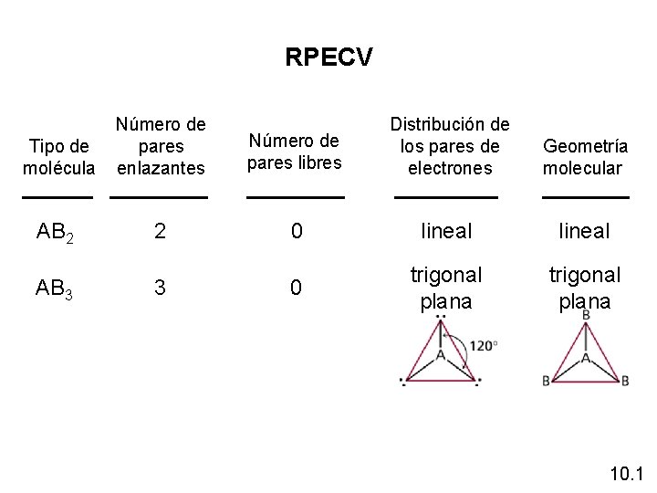 RPECV Tipo de molécula Número de pares enlazantes Número de pares libres Distribución de RPECV Tipo de molécula Número de pares enlazantes Número de pares libres Distribución de
