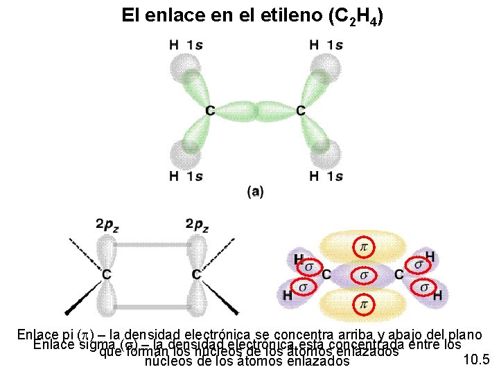 El enlace en el etileno (C 2 H 4) Enlace pi (p) – la