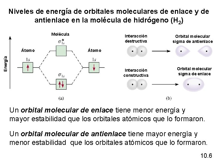 Niveles de energía de orbitales moleculares de enlace y de antienlace en la molécula Niveles de energía de orbitales moleculares de enlace y de antienlace en la molécula