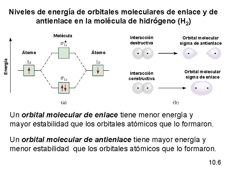 Niveles de energía de orbitales moleculares de enlace y de antienlace en la molécula