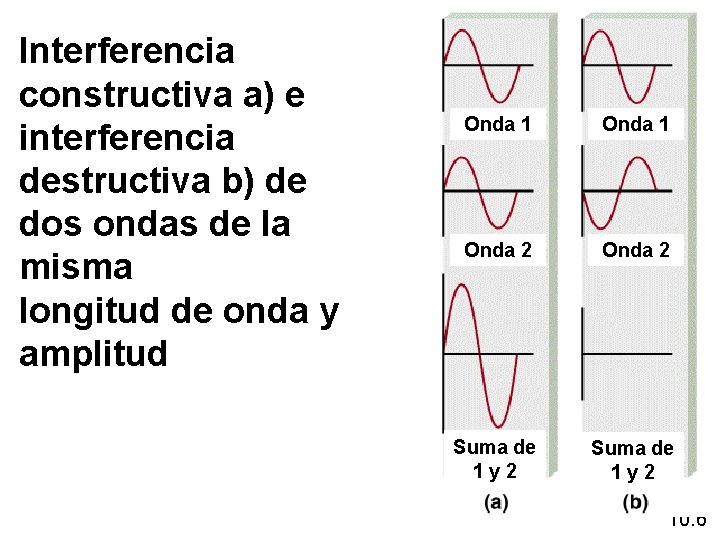 Interferencia constructiva a) e interferencia destructiva b) de dos ondas de la misma longitud Interferencia constructiva a) e interferencia destructiva b) de dos ondas de la misma longitud