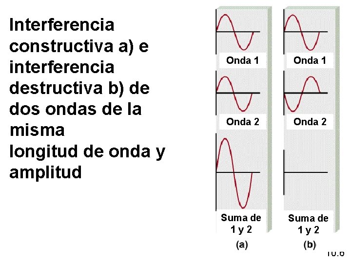 Interferencia constructiva a) e interferencia destructiva b) de dos ondas de la misma longitud