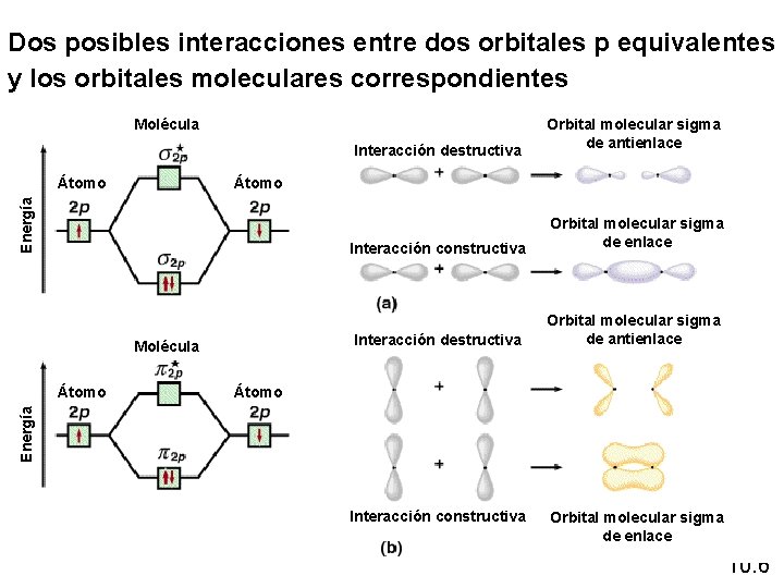 Dos posibles interacciones entre dos orbitales p equivalentes y los orbitales moleculares correspondientes Molécula