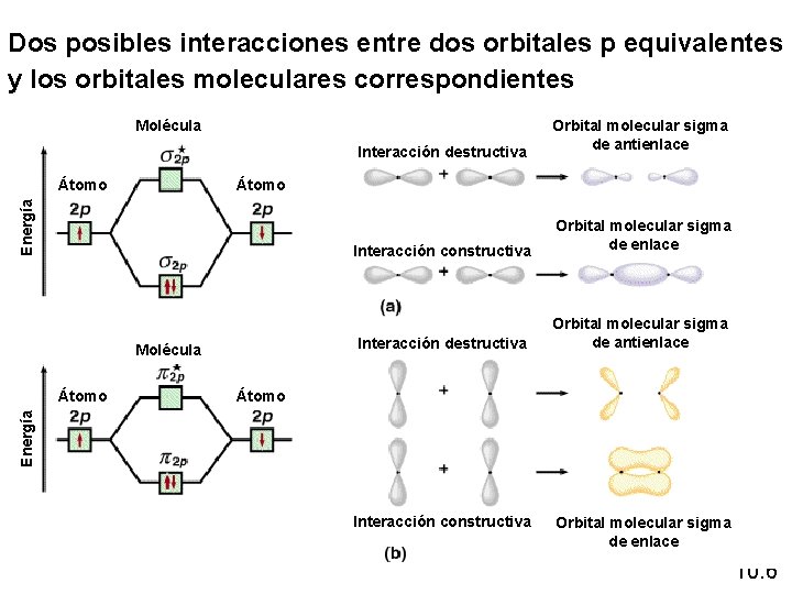 Dos posibles interacciones entre dos orbitales p equivalentes y los orbitales moleculares correspondientes Molécula Dos posibles interacciones entre dos orbitales p equivalentes y los orbitales moleculares correspondientes Molécula