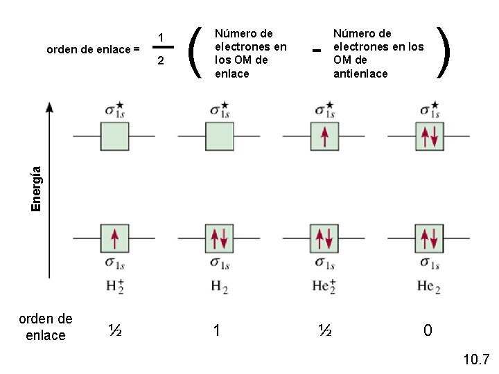 2 ( Número de electrones en los OM de enlace - Número de electrones