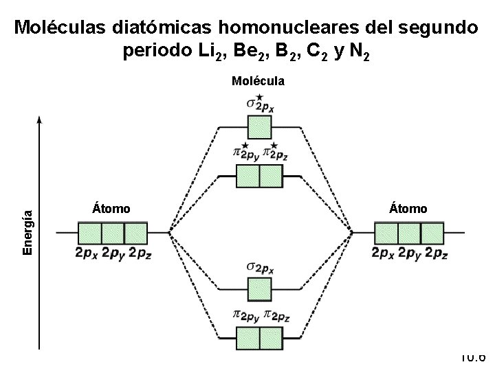 Moléculas diatómicas homonucleares del segundo periodo Li 2, Be 2, B 2, C 2 Moléculas diatómicas homonucleares del segundo periodo Li 2, Be 2, B 2, C 2