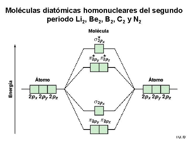 Moléculas diatómicas homonucleares del segundo periodo Li 2, Be 2, B 2, C 2