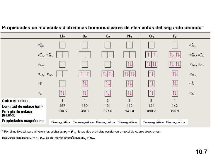 Propiedades de moléculas diatómicas homonucleares de elementos del segundo periodo* Orden de enlace Longitud