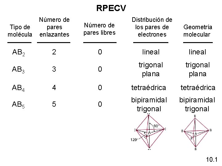 RPECV Tipo de molécula Número de pares enlazantes AB 2 2 Número de pares RPECV Tipo de molécula Número de pares enlazantes AB 2 2 Número de pares