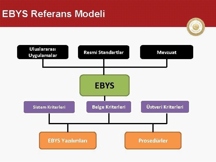 EBYS Referans Modeli Uluslararası Uygulamalar Resmi Standartlar Mevzuat EBYS Sistem Kriterleri EBYS Yazılımları Belge