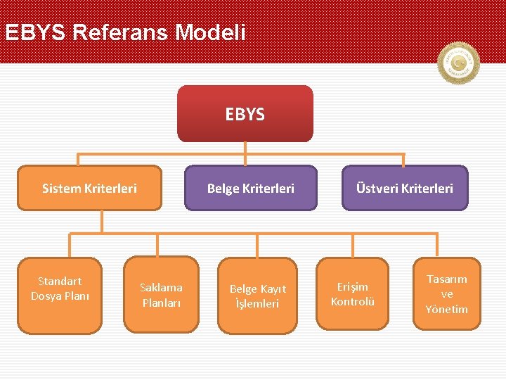 EBYS Referans Modeli EBYS Sistem Kriterleri Standart Dosya Planı Belge Kriterleri Saklama Planları Belge