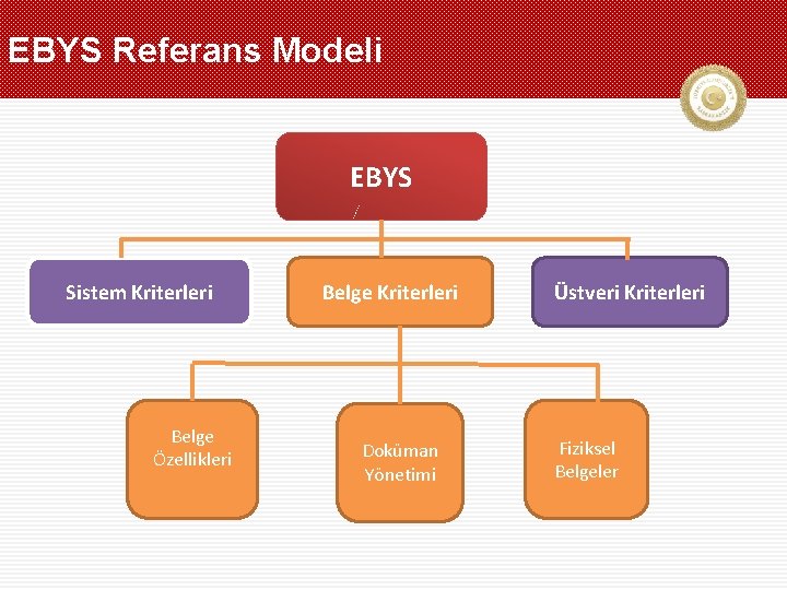 EBYS Referans Modeli EBYS Sistem Kriterleri Belge Özellikleri Belge Kriterleri Doküman Yönetimi Üstveri Kriterleri