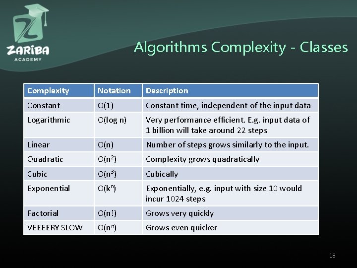 Algorithms Complexity - Classes Complexity Notation Description Constant O(1) Constant time, independent of the Algorithms Complexity - Classes Complexity Notation Description Constant O(1) Constant time, independent of the