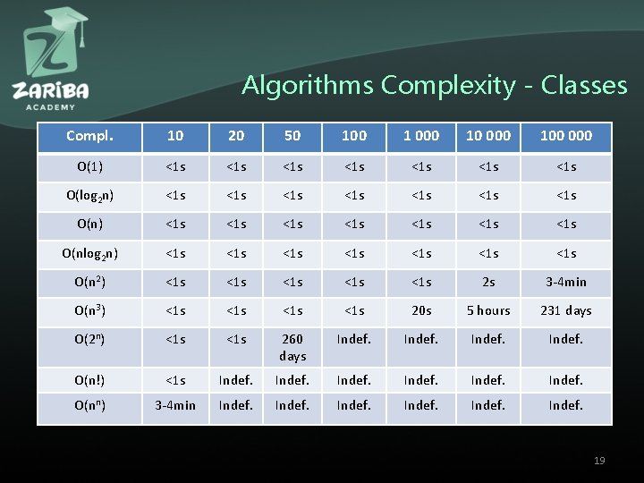 Algorithms Complexity - Classes Compl. 10 20 50 100 1 000 100 000 O(1) Algorithms Complexity - Classes Compl. 10 20 50 100 1 000 100 000 O(1)