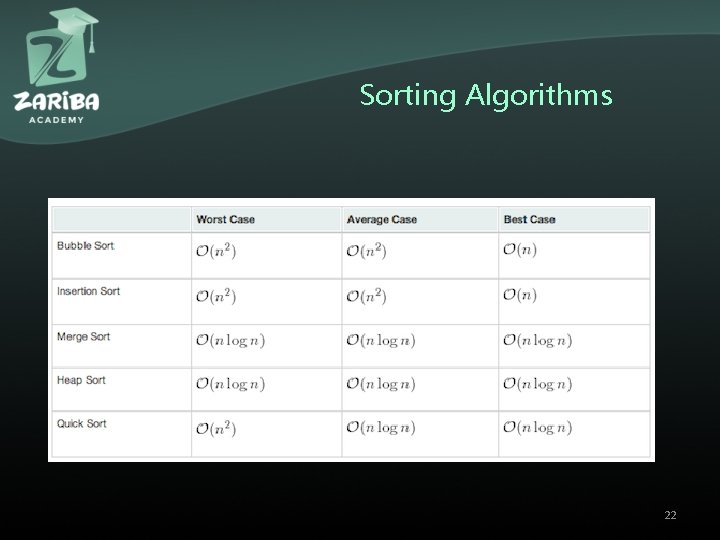 Sorting Algorithms 22 Sorting Algorithms 22