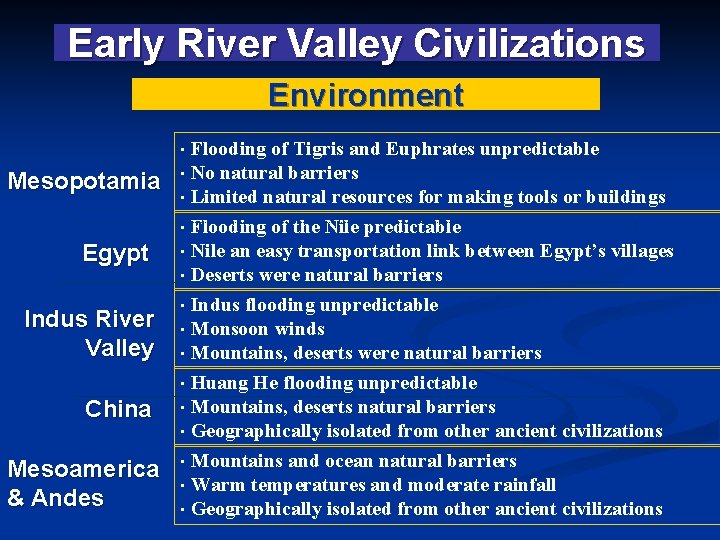 Early River Valley Civilizations Environment Flooding of Tigris and Euphrates unpredictable • No natural