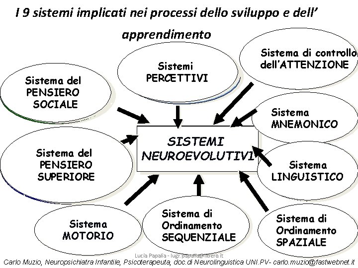 I 9 sistemi implicati nei processi dello sviluppo e dell’ apprendimento Avere buone Sistema