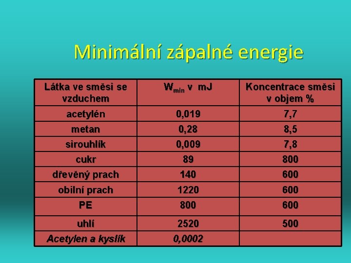 Minimální zápalné energie Látka ve směsi se vzduchem Wmin v m. J Koncentrace směsi