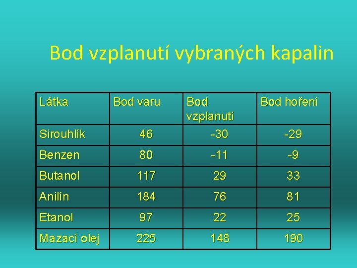 Bod vzplanutí vybraných kapalin Látka Bod varu Bod vzplanutí -30 Bod hoření Sirouhlík 46