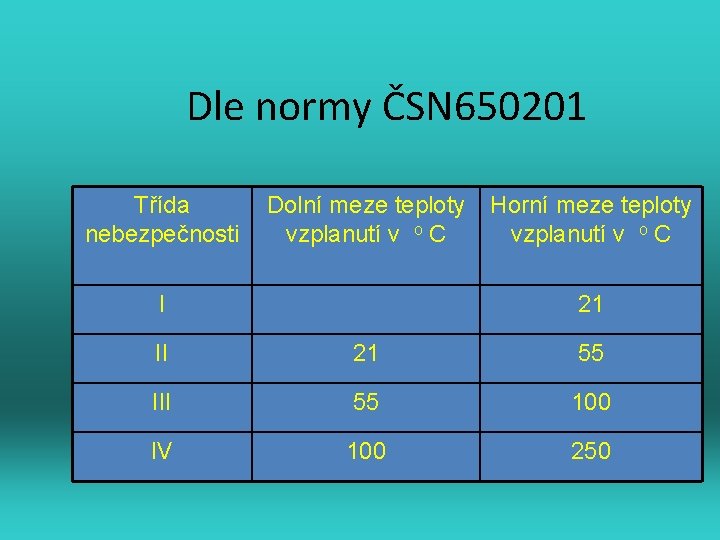 Dle normy ČSN 650201 Třída nebezpečnosti Dolní meze teploty vzplanutí v o C I