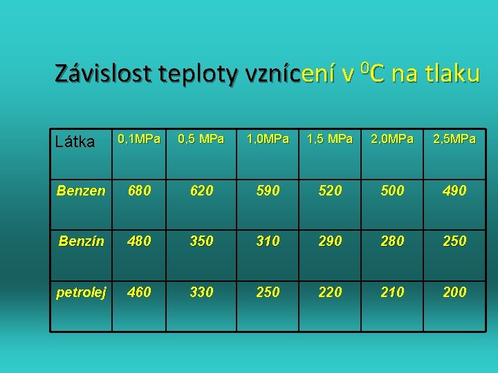 Závislost teploty vznícení v 0 C na tlaku 0, 1 MPa 0, 5 MPa