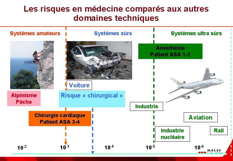 Les risques en médecine comparés aux autres domaines techniques Systèmes amateurs Systèmes ultra sûrs