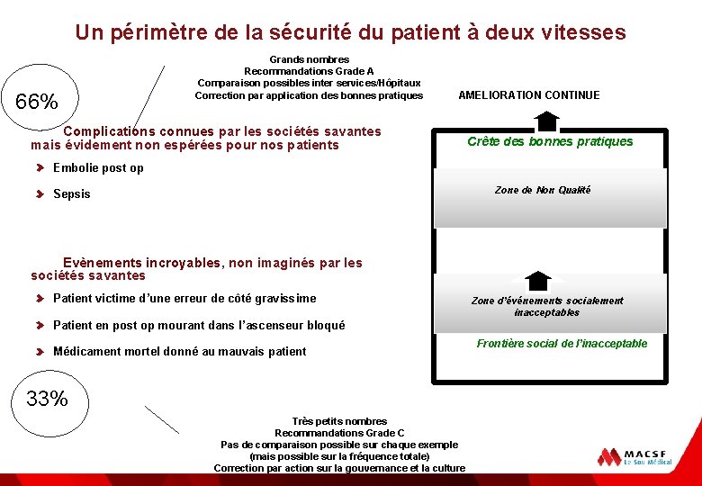 Un périmètre de la sécurité du patient à deux vitesses 66% Grands nombres Recommandations