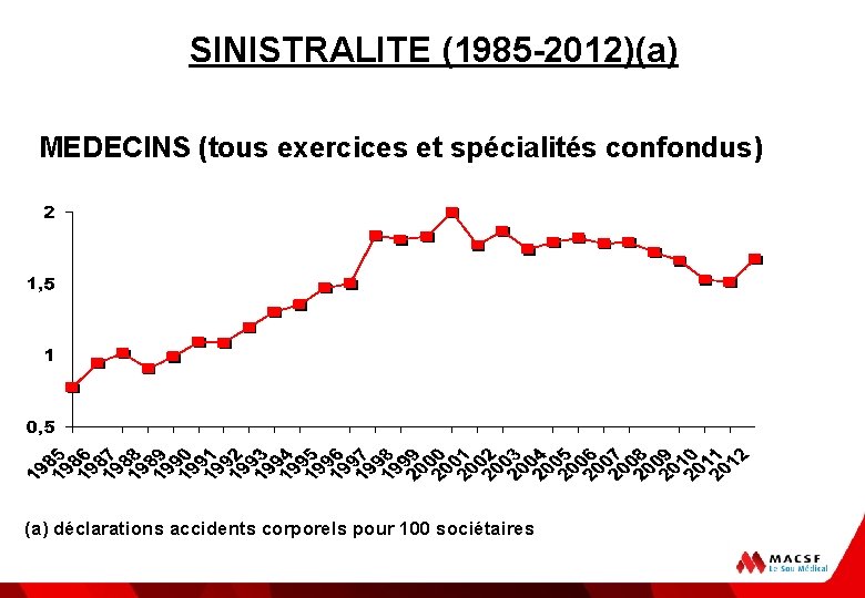 SINISTRALITE (1985 -2012)(a) MEDECINS (tous exercices et spécialités confondus) (a) déclarations accidents corporels pour