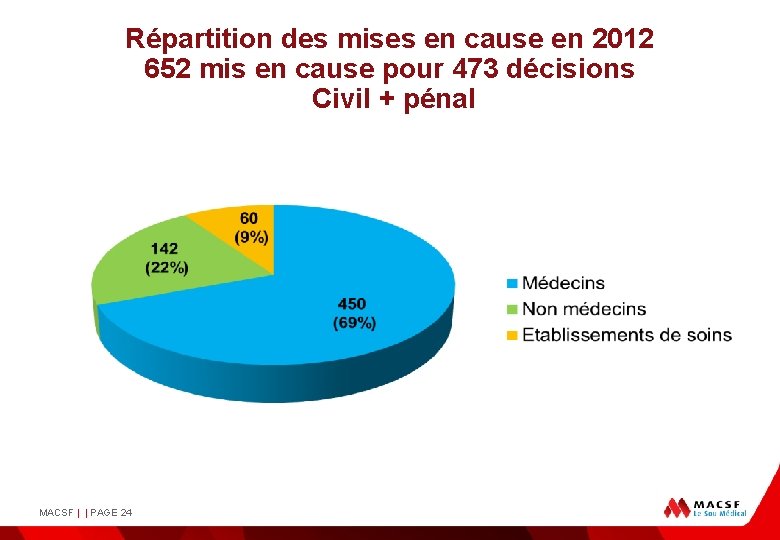 Répartition des mises en cause en 2012 652 mis en cause pour 473 décisions