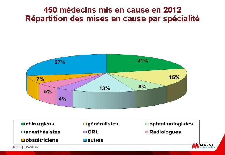 450 médecins mis en cause en 2012 Répartition des mises en cause par spécialité