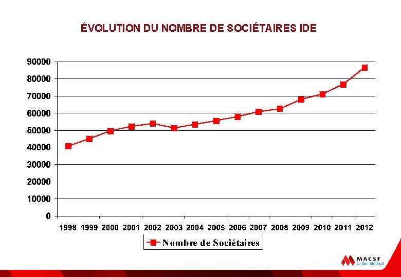 ÉVOLUTION DU NOMBRE DE SOCIÉTAIRES IDE 