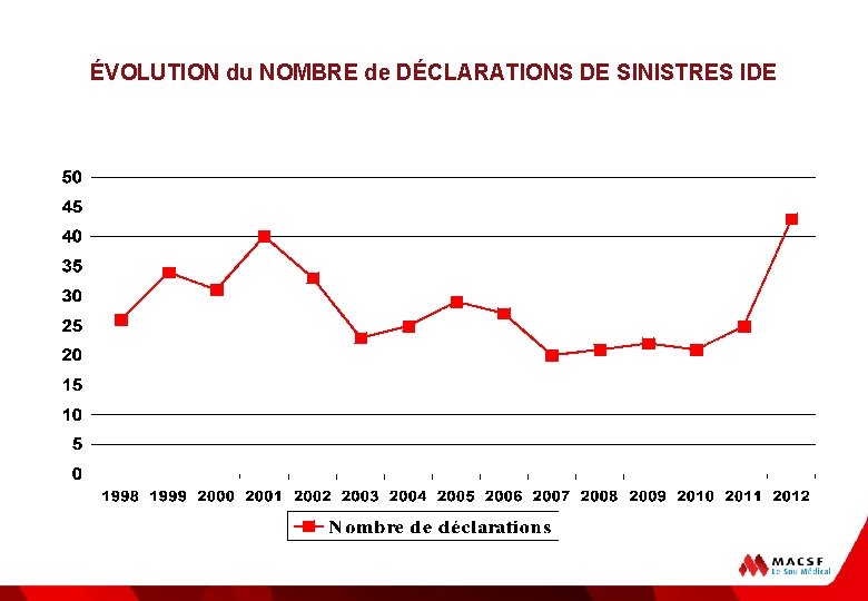 ÉVOLUTION du NOMBRE de DÉCLARATIONS DE SINISTRES IDE 