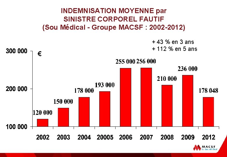 INDEMNISATION MOYENNE par SINISTRE CORPOREL FAUTIF (Sou Médical - Groupe MACSF : 2002 -2012)