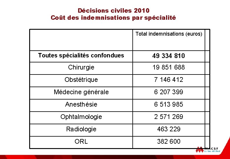 Décisions civiles 2010 Coût des indemnisations par spécialité Total indemnisations (euros) Toutes spécialités confondues