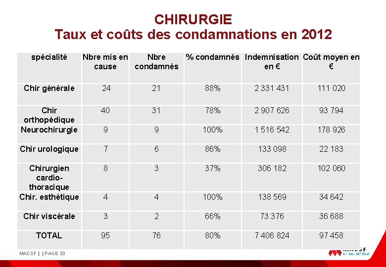 CHIRURGIE Taux et coûts des condamnations en 2012 spécialité Nbre mis en Nbre %