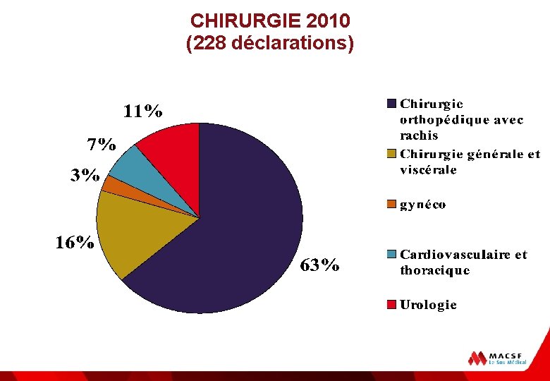 CHIRURGIE 2010 (228 déclarations) 