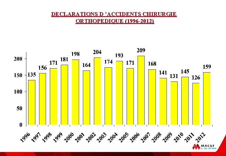 DECLARATIONS D ’ACCIDENTS CHIRURGIE ORTHOPEDIQUE (1996 -2012) 