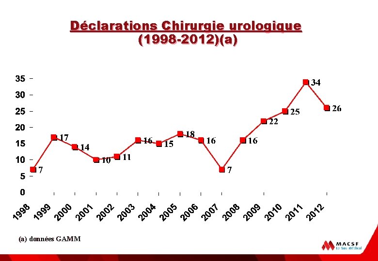 Déclarations Chirurgie urologique (1998 -2012)(a) données GAMM 