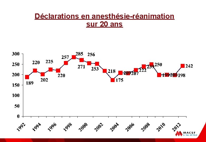 Déclarations en anesthésie-réanimation sur 20 ans 