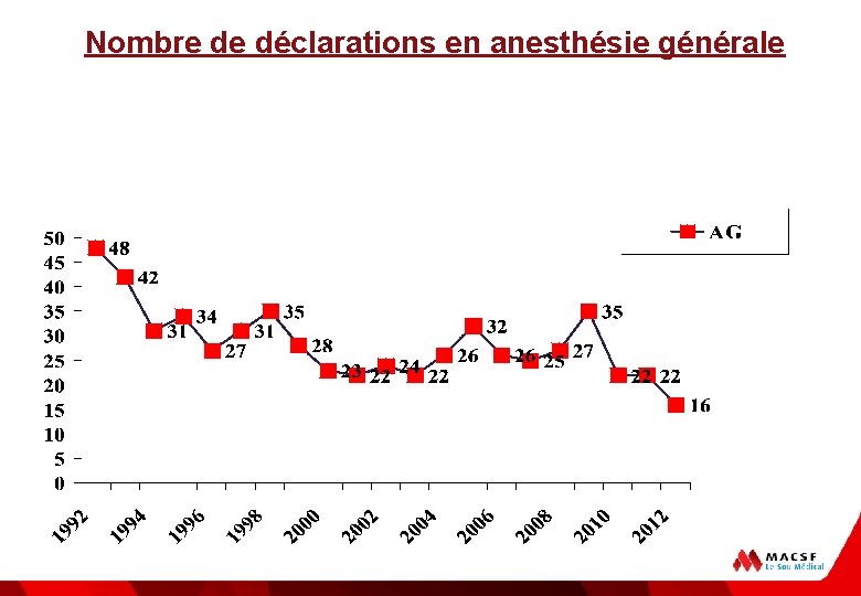 Nombre de déclarations en anesthésie générale 