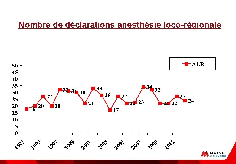 Nombre de déclarations anesthésie loco-régionale 