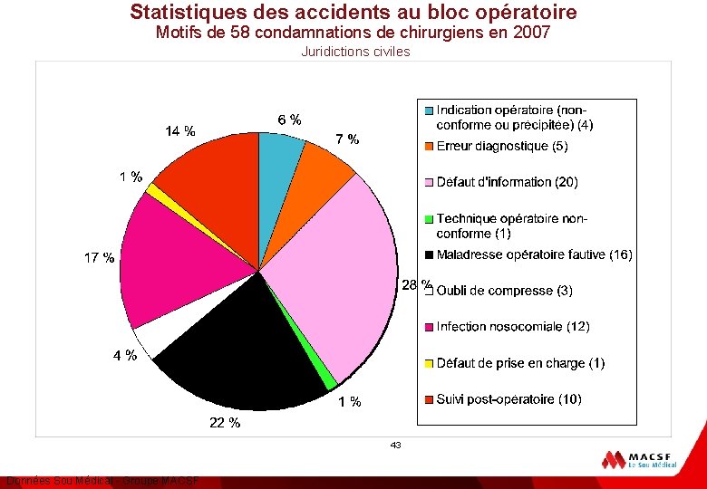 Statistiques des accidents au bloc opératoire Motifs de 58 condamnations de chirurgiens en 2007