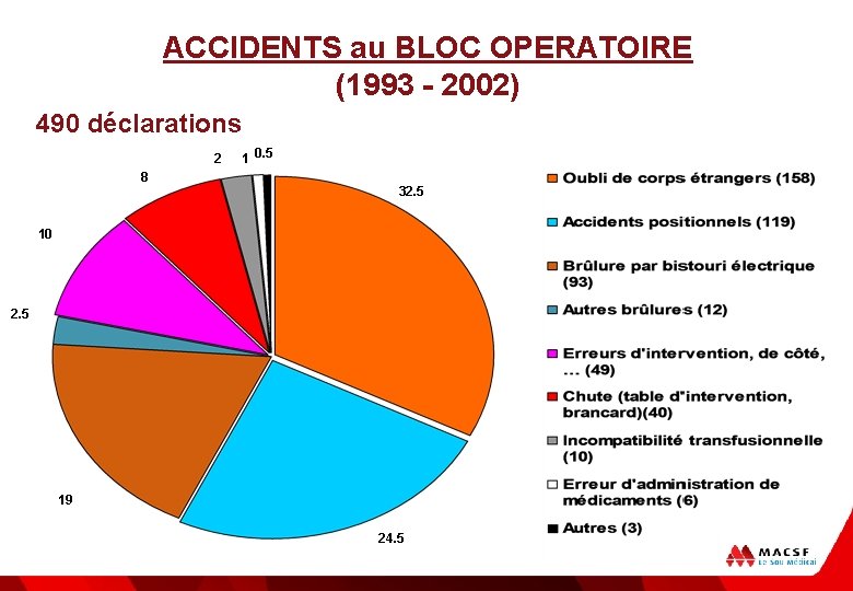 ACCIDENTS au BLOC OPERATOIRE (1993 - 2002) 490 déclarations 2 8 1 0. 5