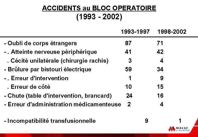 ACCIDENTS au BLOC OPERATOIRE (1993 - 2002) 1993 -1997 1998 -2002 - Oubli de