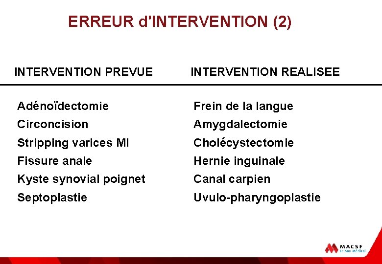 ERREUR d'INTERVENTION (2) INTERVENTION PREVUE INTERVENTION REALISEE Adénoïdectomie Frein de la langue Circoncision Amygdalectomie