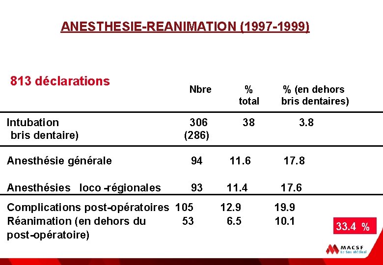 ANESTHESIE-REANIMATION (1997 -1999) 813 déclarations % % (en dehors Nbre total bris dentaires) Intubation