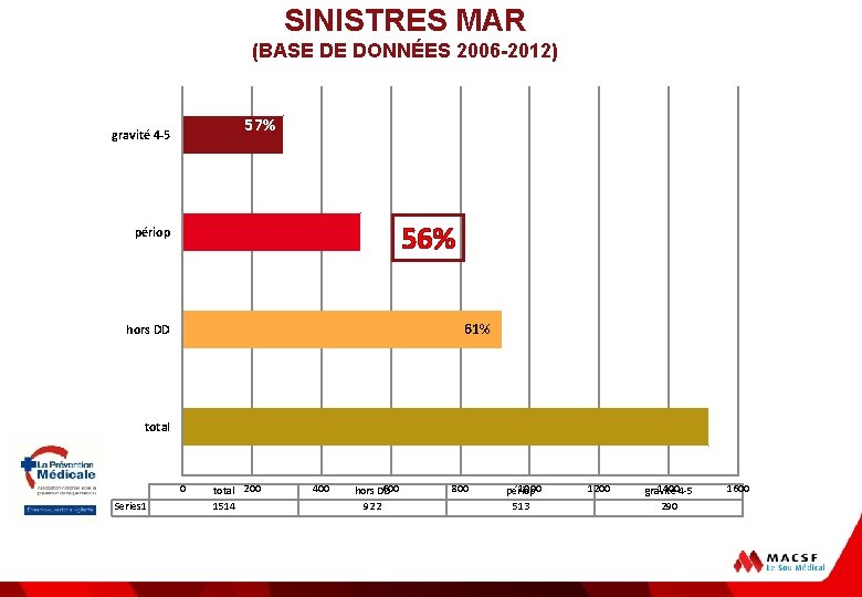 SINISTRES MAR (BASE DE DONNÉES 2006 -2012) 57% gravité 4 -5 56% périop 61%