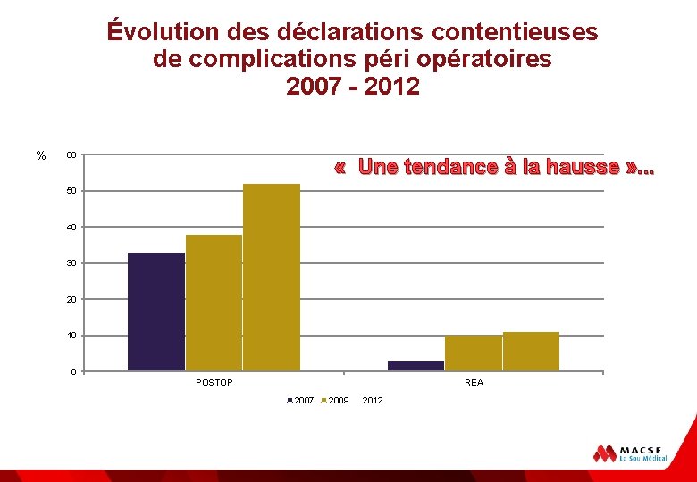 Évolution des déclarations contentieuses de complications péri opératoires 2007 - 2012 % 60 «
