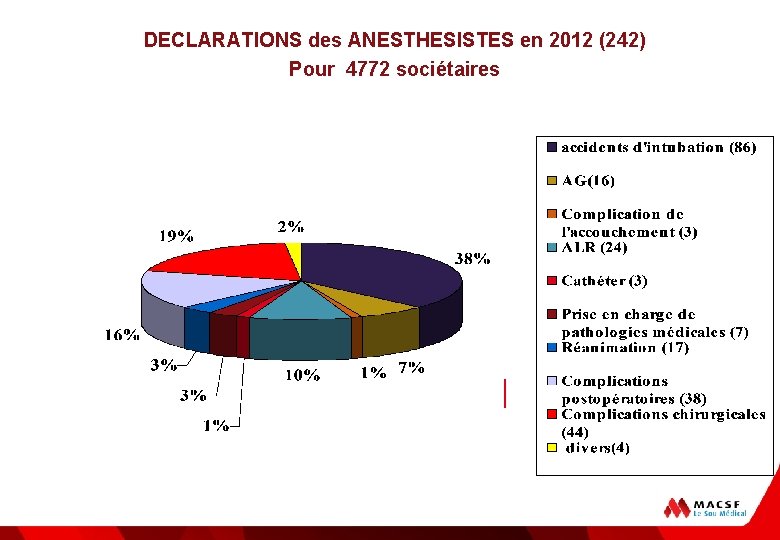 DECLARATIONS des ANESTHESISTES en 2012 (242) Pour 4772 sociétaires 